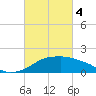 Eugene Island tide chart for Monday, March 4, 2024