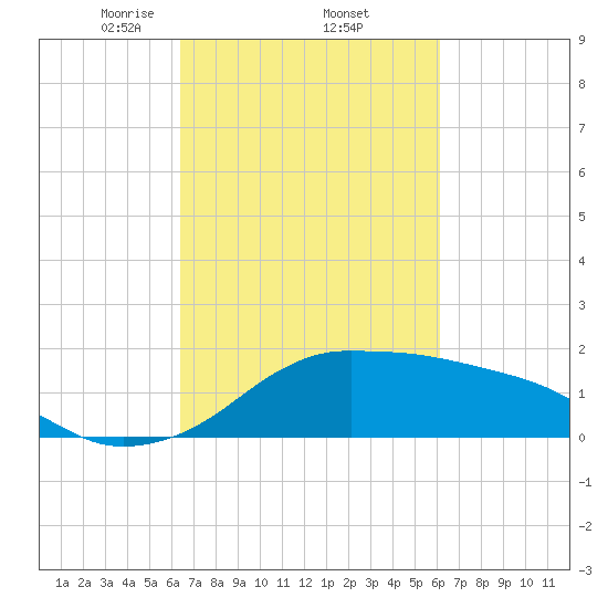 Eugene Island tide chart for Tuesday, March 5, 2024
