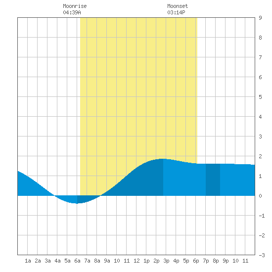 Eugene Island tide chart for Thursday, March 7, 2024