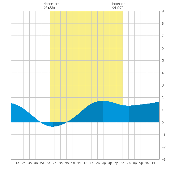Eugene Island tide chart for Friday, March 8, 2024