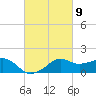 Eugene Island tide chart for Saturday, March 9, 2024