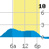 Eugene Island tide chart for Wednesday, April 10, 2024