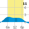 Eugene Island tide chart for Thursday, April 11, 2024