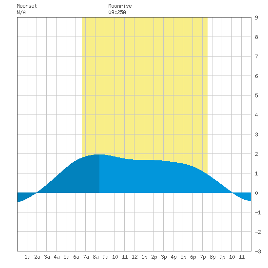 Eugene Island tide chart for Friday, April 12, 2024