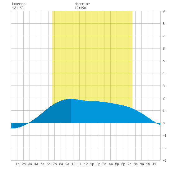 Eugene Island tide chart for Saturday, April 13, 2024