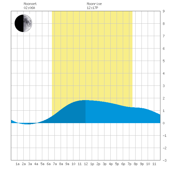 Eugene Island tide chart for Monday, April 15, 2024