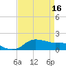 Eugene Island tide chart for Tuesday, April 16, 2024