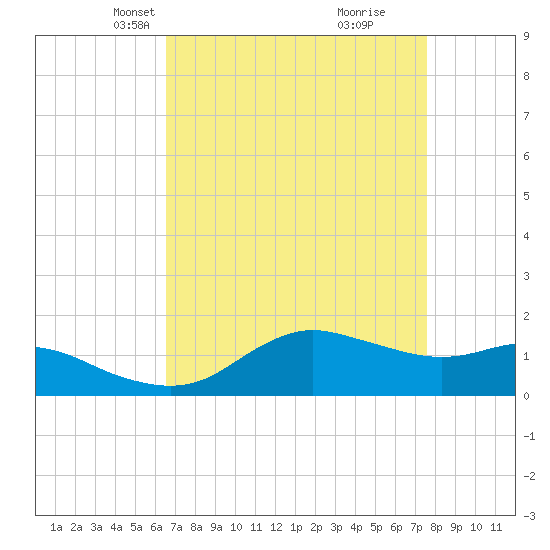 Eugene Island tide chart for Thursday, April 18, 2024