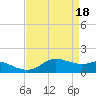 Eugene Island tide chart for Thursday, April 18, 2024