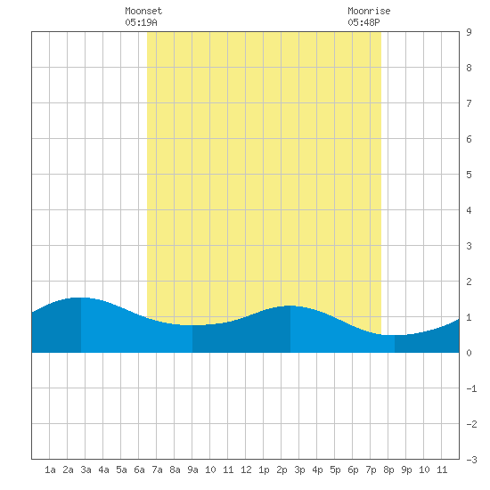 Eugene Island tide chart for Sunday, April 21, 2024
