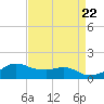 Eugene Island tide chart for Monday, April 22, 2024