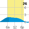 Eugene Island tide chart for Friday, April 26, 2024