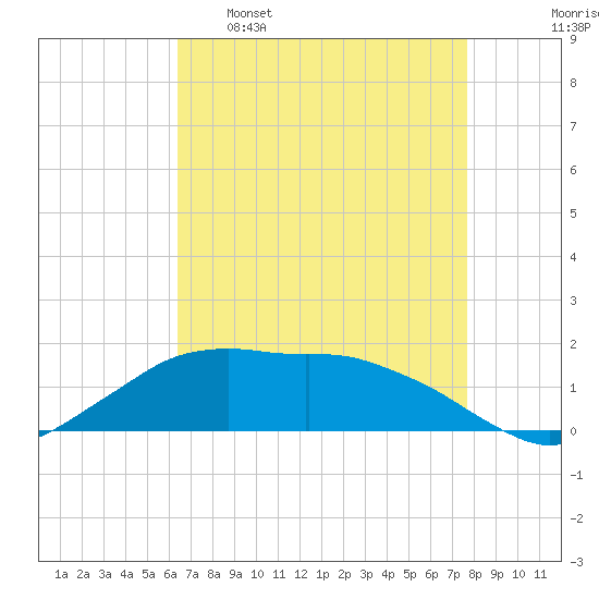 Eugene Island tide chart for Saturday, April 27, 2024