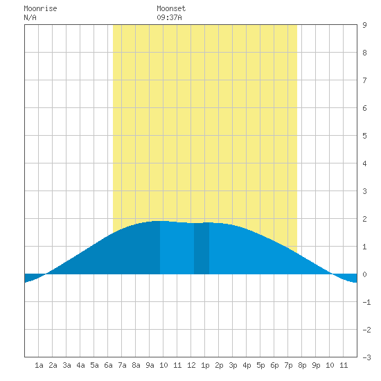 Eugene Island tide chart for Sunday, April 28, 2024