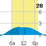Eugene Island tide chart for Sunday, April 28, 2024