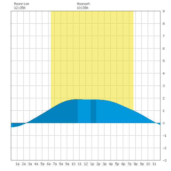 Eugene Island tide chart for Monday, April 29, 2024