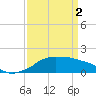 Eugene Island tide chart for Tuesday, April 2, 2024