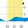 Eugene Island tide chart for Thursday, April 4, 2024
