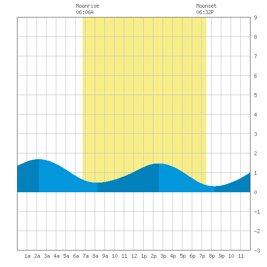 Eugene Island tide chart for Sunday, April 7, 2024