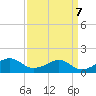 Eugene Island tide chart for Sunday, April 7, 2024
