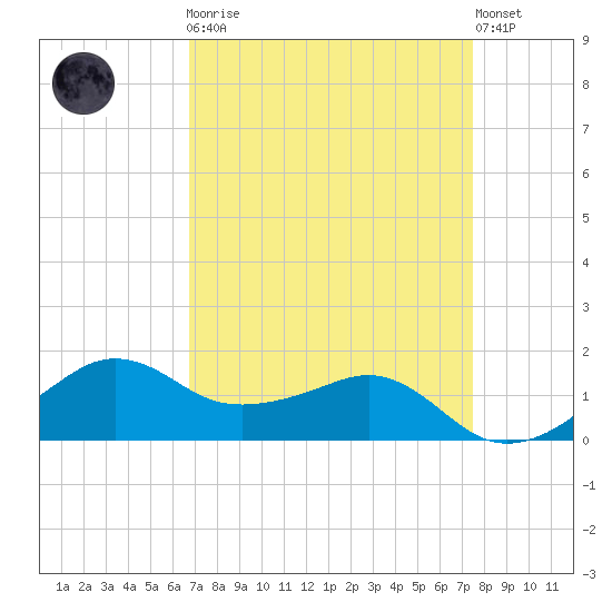 Eugene Island tide chart for Monday, April 8, 2024