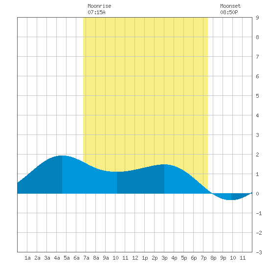 Eugene Island tide chart for Tuesday, April 9, 2024