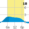 Eugene Island tide chart for Friday, May 10, 2024