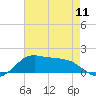 Eugene Island tide chart for Saturday, May 11, 2024