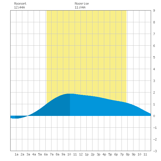 Eugene Island tide chart for Monday, May 13, 2024