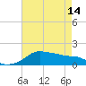 Eugene Island tide chart for Tuesday, May 14, 2024