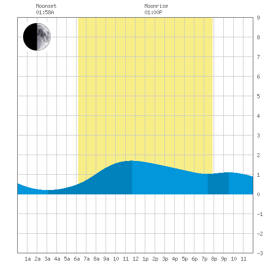 Eugene Island tide chart for Wednesday, May 15, 2024