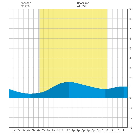 Eugene Island tide chart for Thursday, May 16, 2024