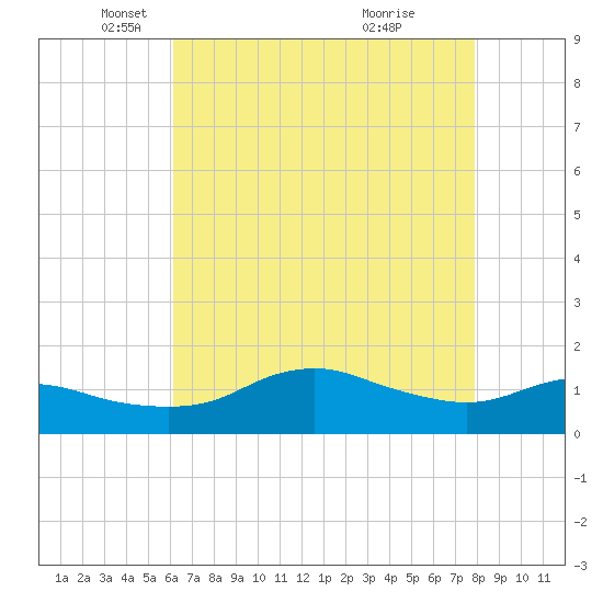 Eugene Island tide chart for Friday, May 17, 2024