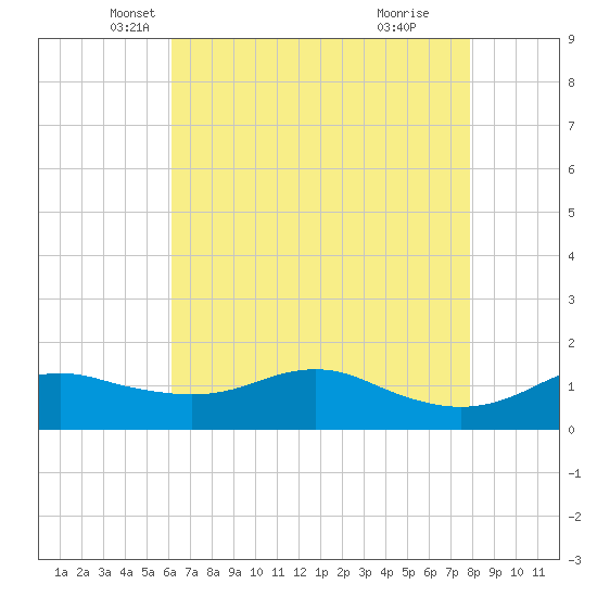 Eugene Island tide chart for Saturday, May 18, 2024