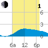 Eugene Island tide chart for Wednesday, May 1, 2024