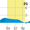 Eugene Island tide chart for Tuesday, May 21, 2024