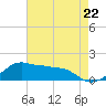Eugene Island tide chart for Wednesday, May 22, 2024
