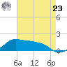 Eugene Island tide chart for Thursday, May 23, 2024
