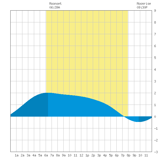 Eugene Island tide chart for Friday, May 24, 2024