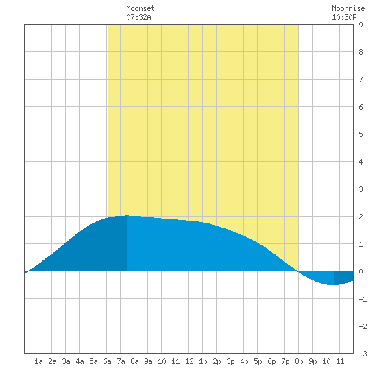 Eugene Island tide chart for Saturday, May 25, 2024