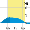 Eugene Island tide chart for Saturday, May 25, 2024