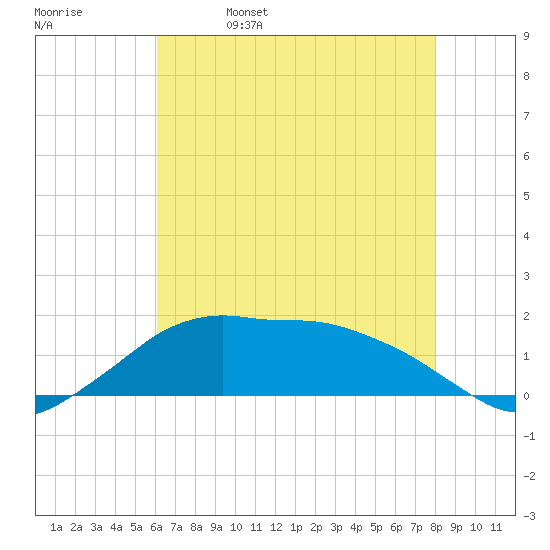 Eugene Island tide chart for Monday, May 27, 2024