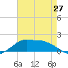 Eugene Island tide chart for Monday, May 27, 2024