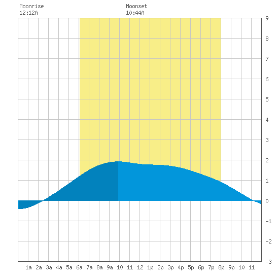 Eugene Island tide chart for Tuesday, May 28, 2024
