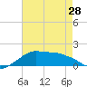 Eugene Island tide chart for Tuesday, May 28, 2024