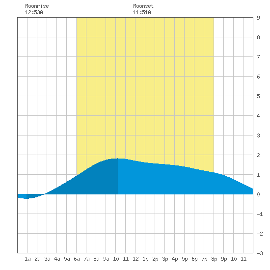 Eugene Island tide chart for Wednesday, May 29, 2024