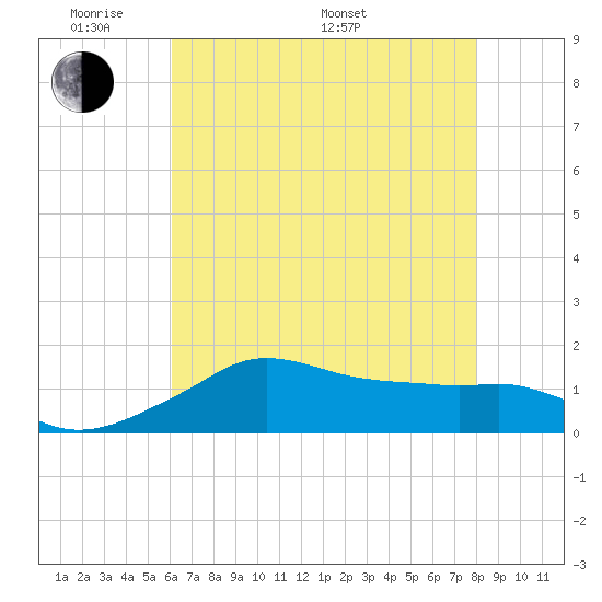 Eugene Island tide chart for Thursday, May 30, 2024