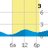 Eugene Island tide chart for Friday, May 3, 2024