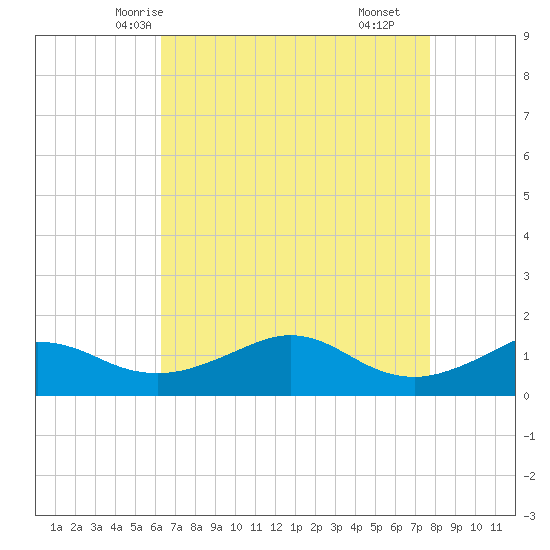 Eugene Island tide chart for Saturday, May 4, 2024