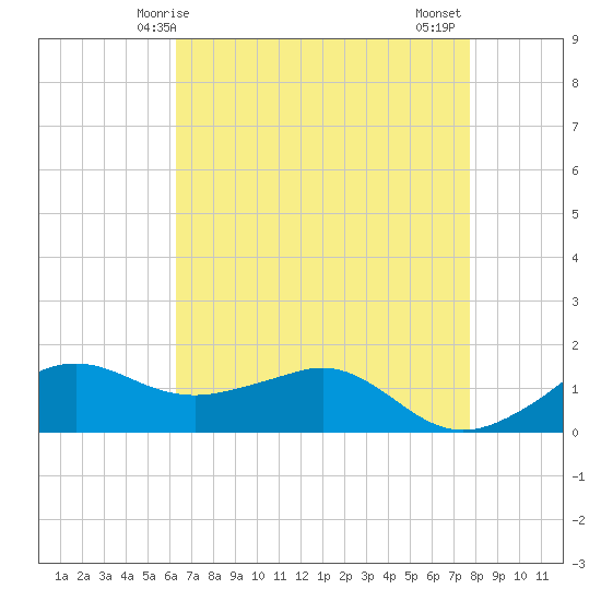 Eugene Island tide chart for Sunday, May 5, 2024